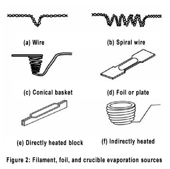 Filament, foil and crucible evaporation sources