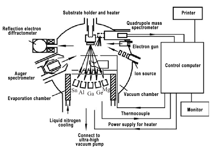 molecular beam epitaxy MBE