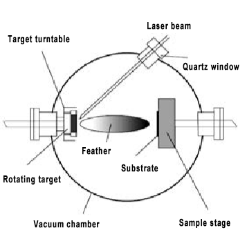 pulsed laser deposition PLD