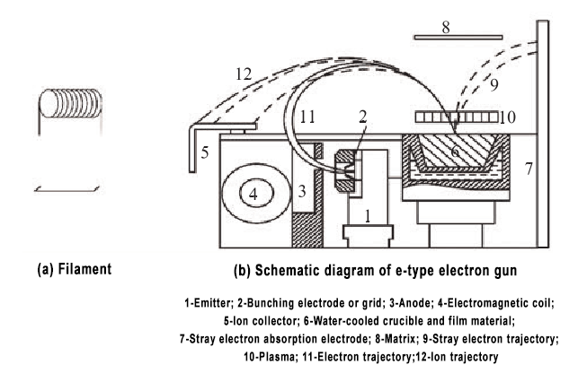 Schematic diagram of E-type electron gun