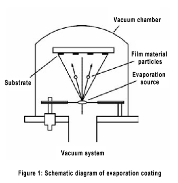 evaporation coating