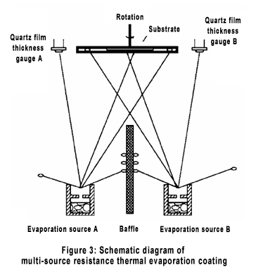 multi-source resistance thermal evaporation coating