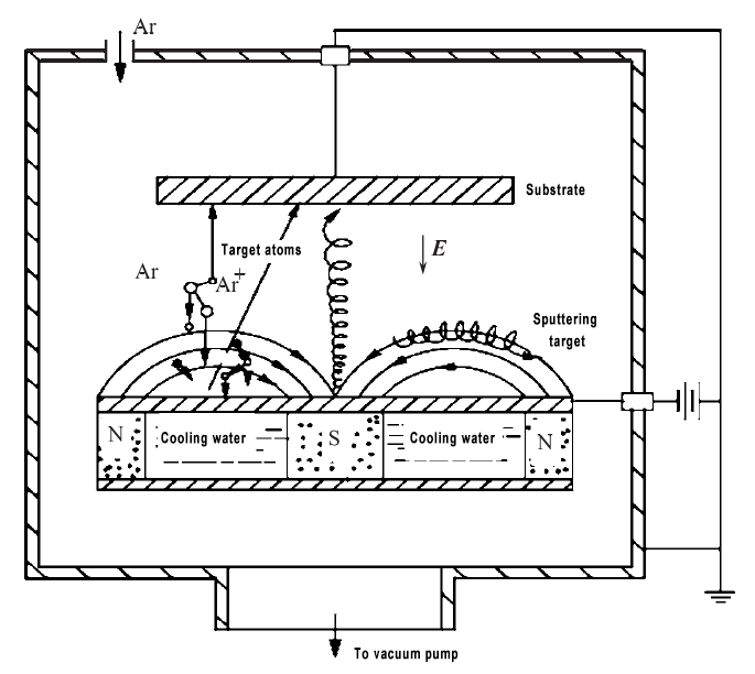 Schematic diagram of vacuum sputtering coating