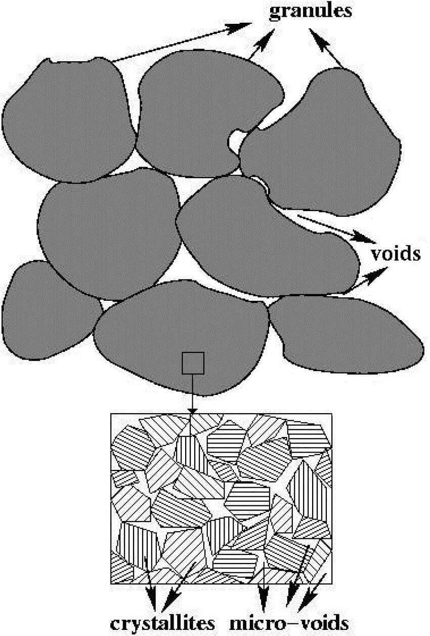 The porous structure of graphite