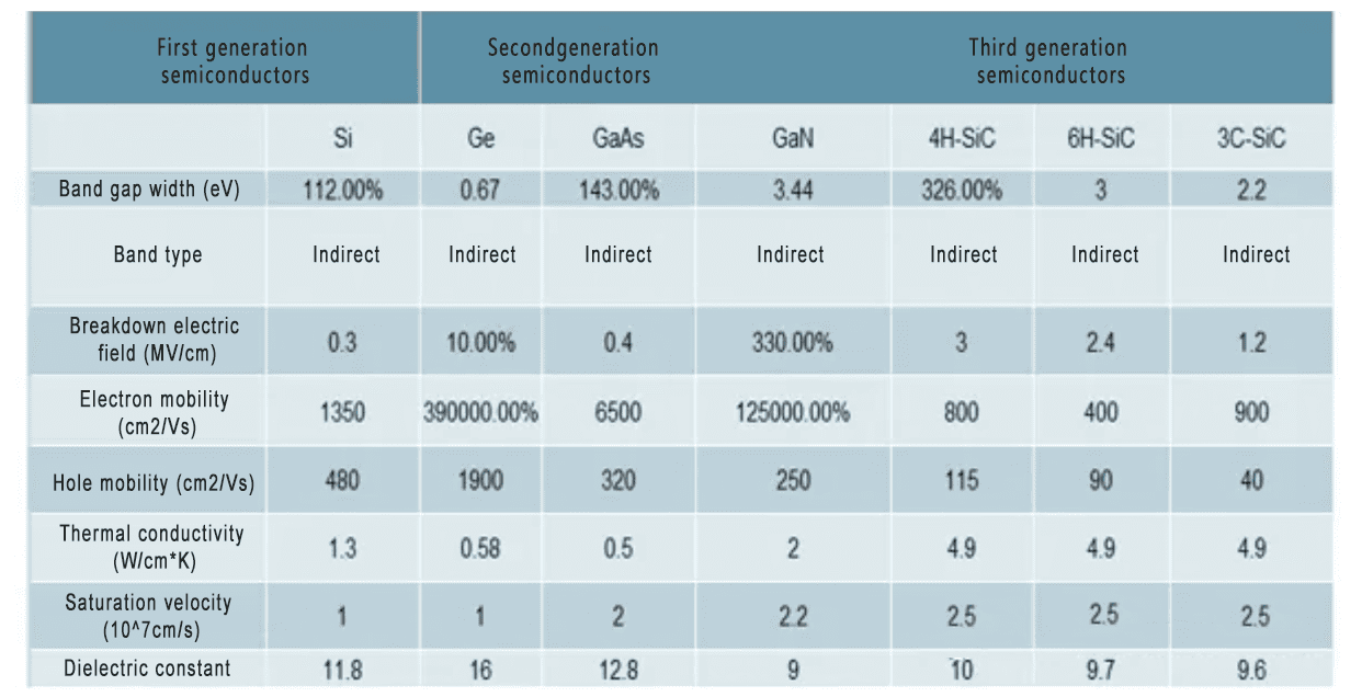 Physical properties of semiconductors of different compositions