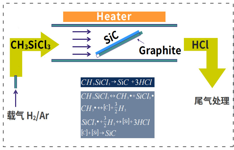 SiC coating heater