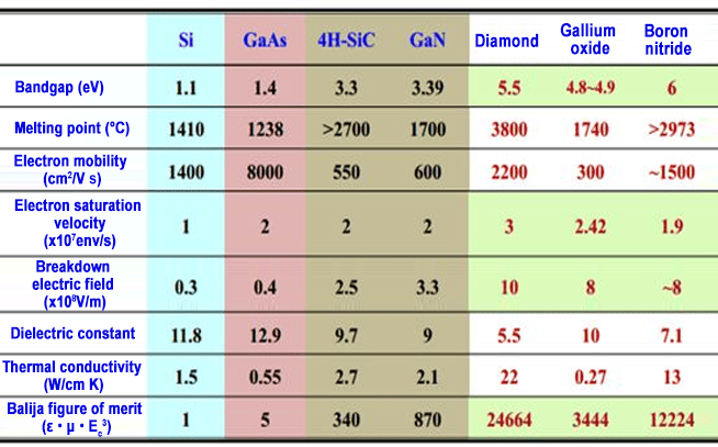 Properties of diamond and other semiconductor materials