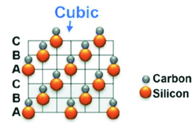 Crystal Structure and Application Fields of 3C SiC