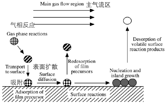 the schematic diagram of CVD