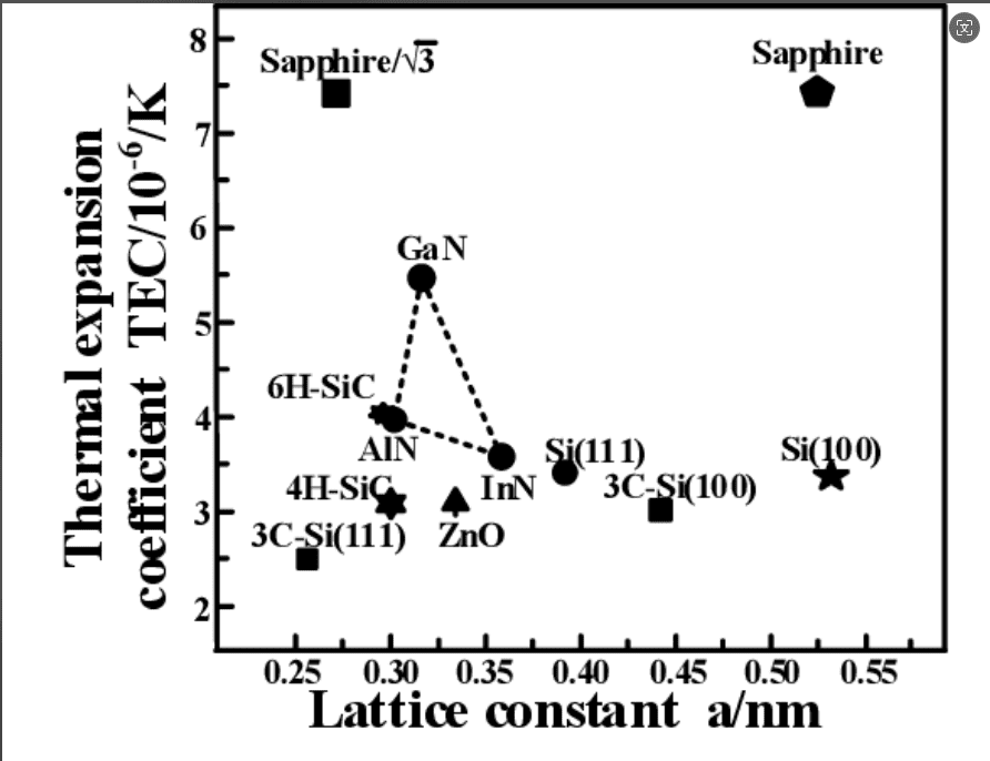 Lattice mismatch and thermal mismatch relationships