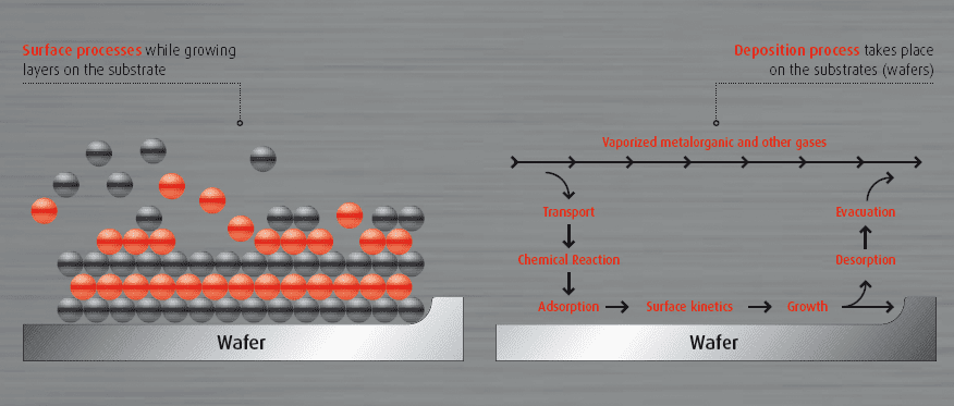 MOCVD process to generate GaN epitaxy