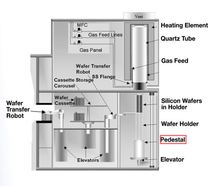 ALD fused silica susceptor is used to support the quartz boat on which the wafer is placed