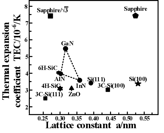 Silicon Carbide Coating lattice constant