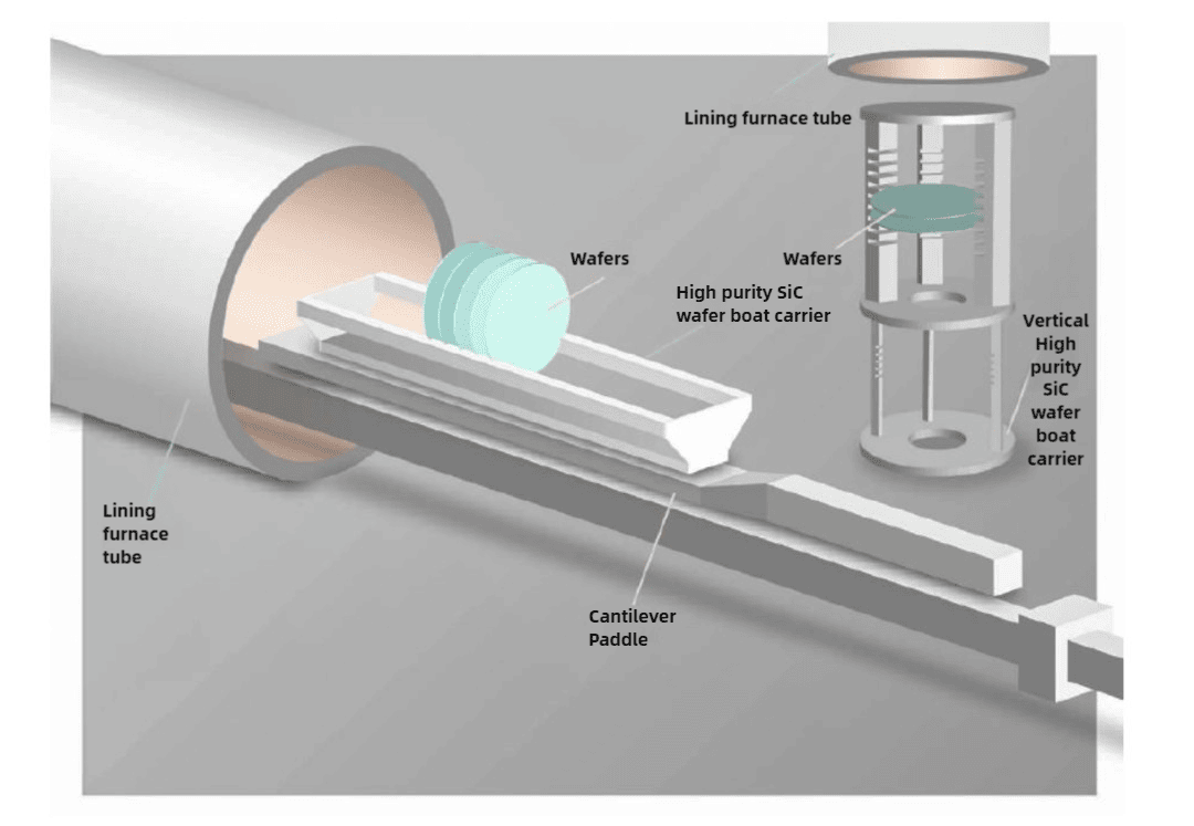 working principle of High purity SiC wafer boat carrier