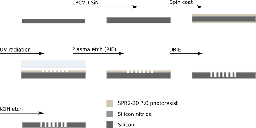 Overview of fabrication of silicon/silicon-nitride (Si/SiN) TEM