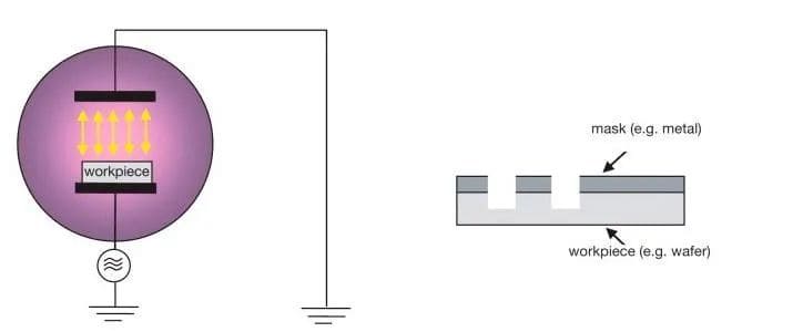 Adjustment of Etching Process Environment