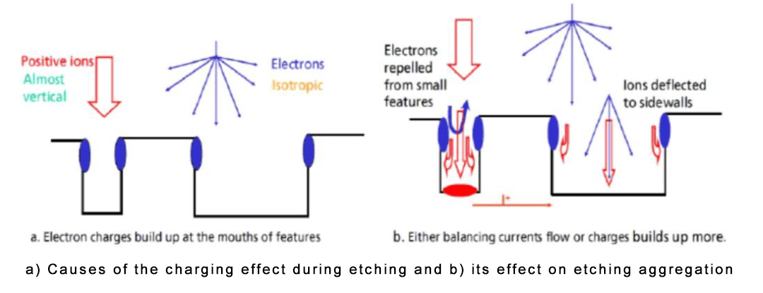 Charging Effect in Etching Process