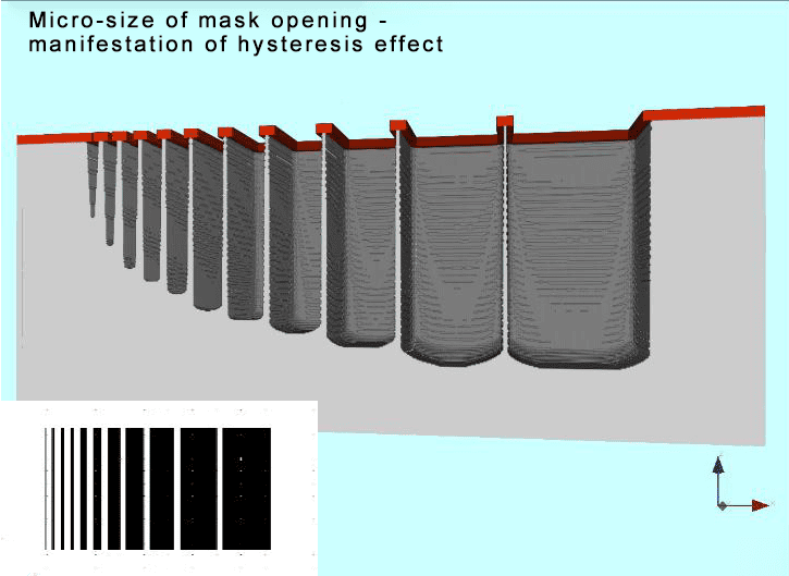 Reflection of Hysteresis Effect