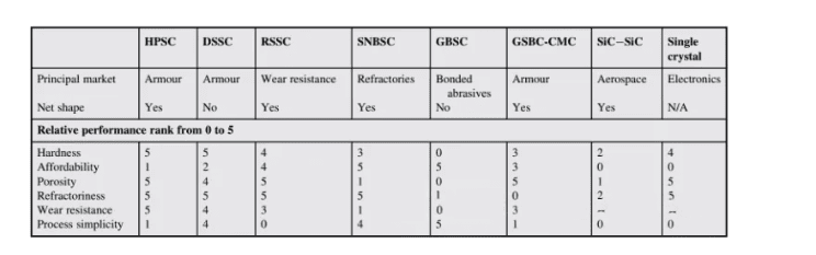 The relative advantages and disadvantages of hot pressed SiC ceramics(HPSC) compared to the other seven types of SiC