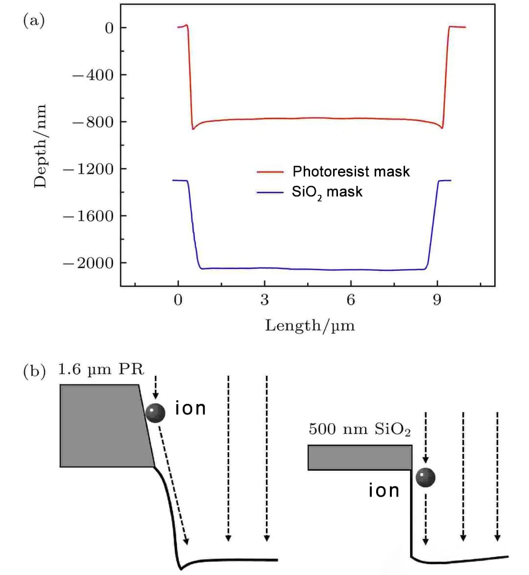 Optimization of Etching Process