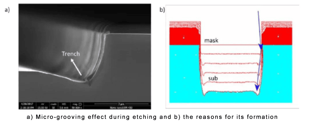 Trenching Effect in Etching Process