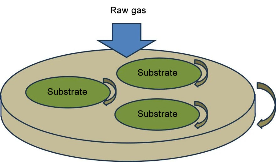 Multi-chip rotation and revolution