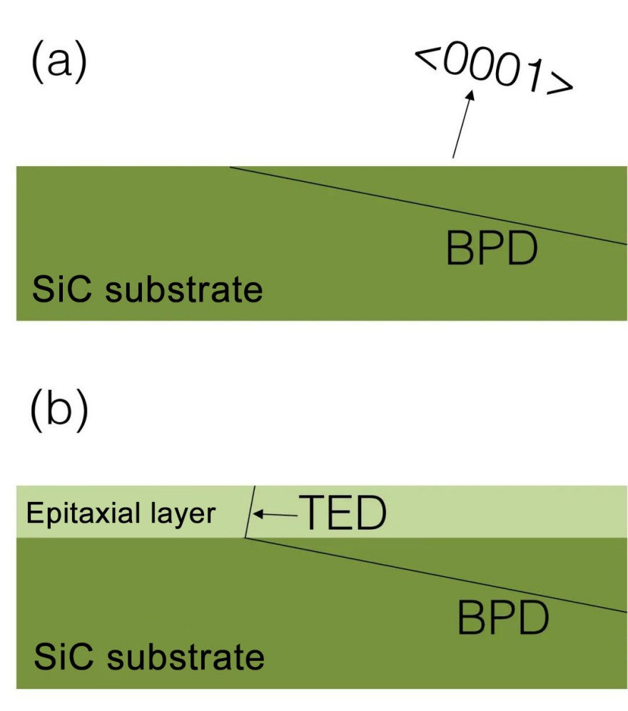 BPD of SiC substrate before and after epitaxial growth and TED cross section