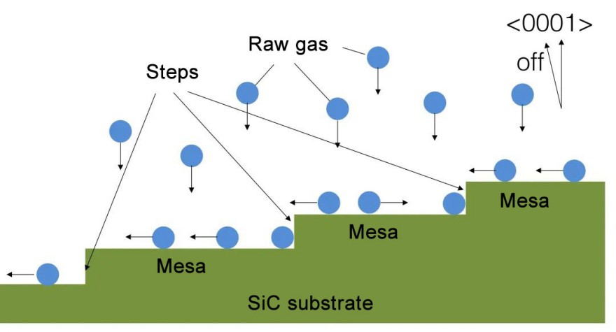 Epitaxial growth of SiC substrate