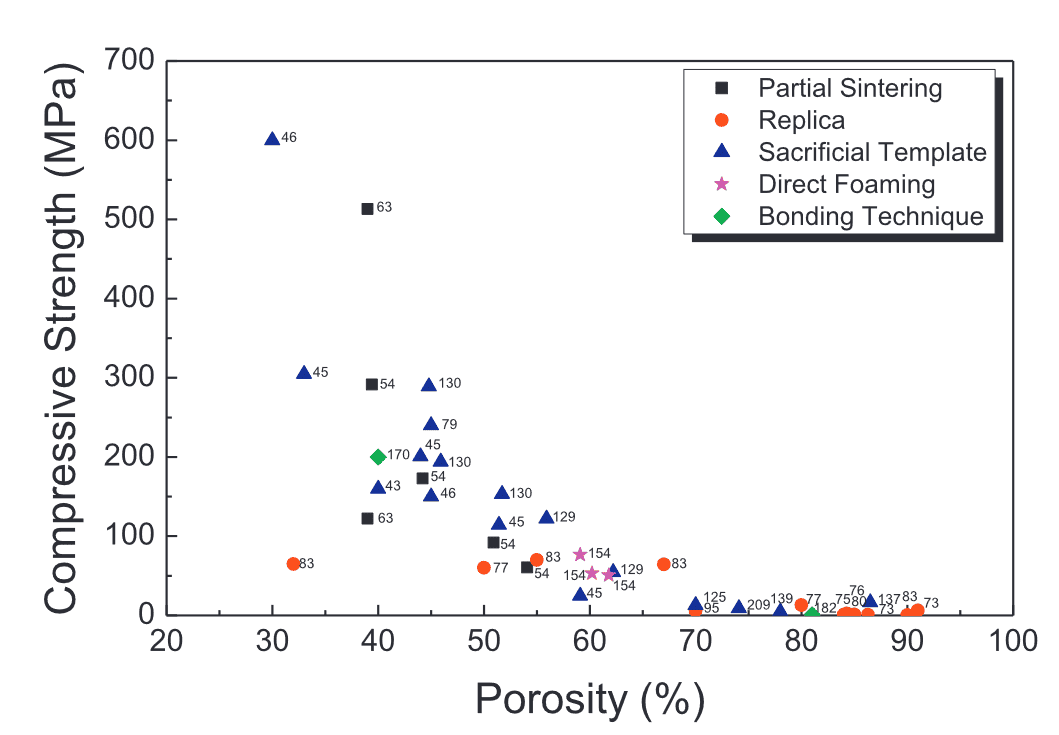 Compressive strength of Porous SiC ceramics