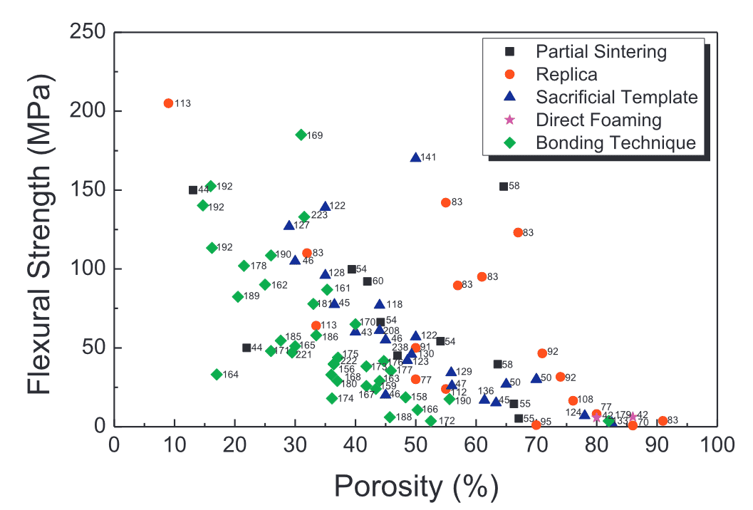 Flexural strength of Porous SiC ceramics