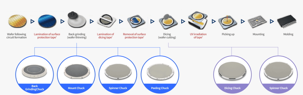 porous SiC ceramics Suction Cups in Semiconductor Wafer Fabrication