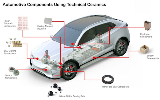 Silicon carbide ceramics in the automotive field