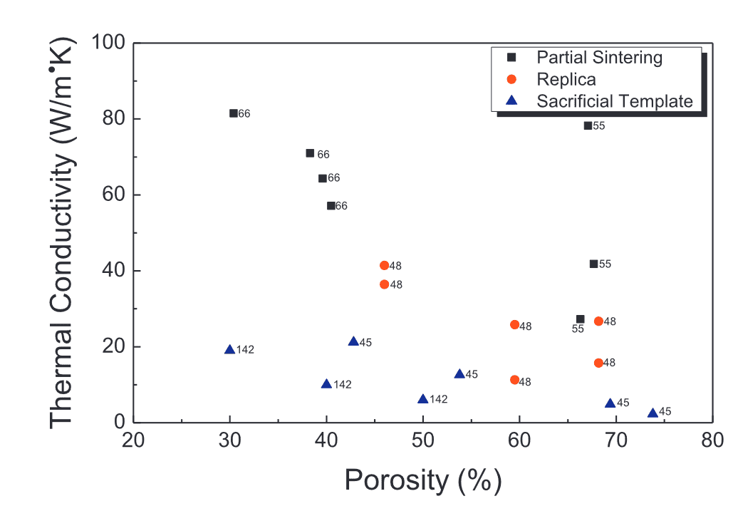 thermal conductivity ofPorous SiC ceramics