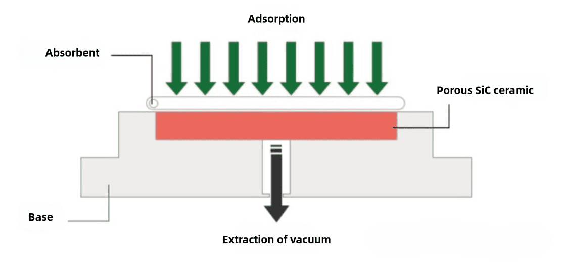 Working diagram of porous SiC ceramics