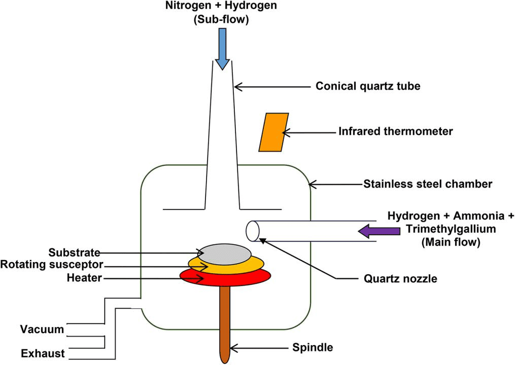 Simple diagram of GaN epitaxial growth