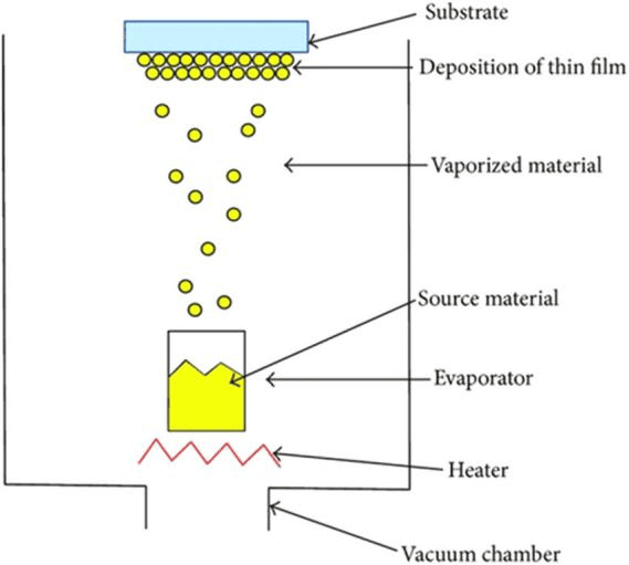 Schematic diagram of the evaporation PVD process