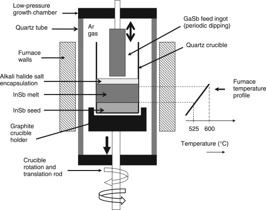 semiconductor crystal growth furnaces