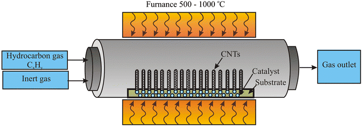 Chemical Vapor Deposition working principle