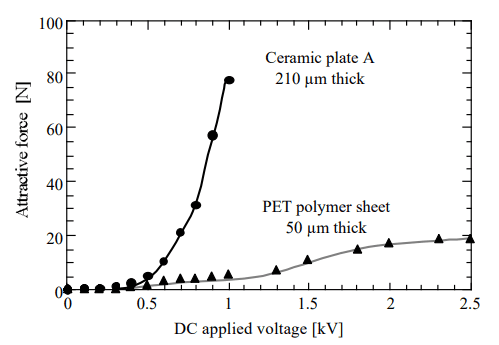 Ceramic E-chuck Physical Properties