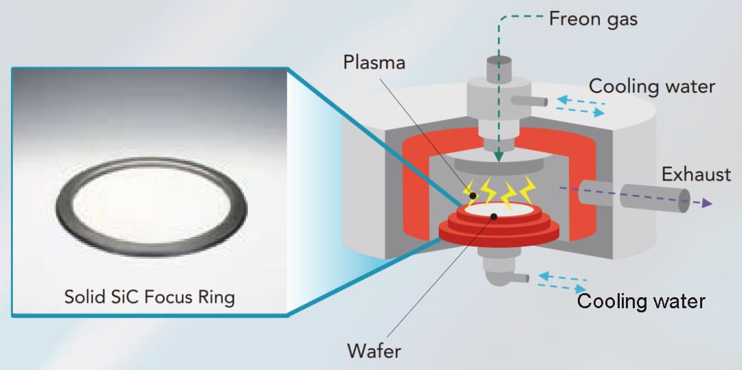 Solid SiC Etching Focusing Ring in Plasma Etching Equipment