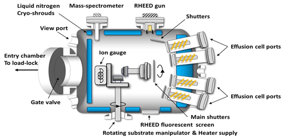 Molecular-Beam-Epitaxy-machine - -MBE