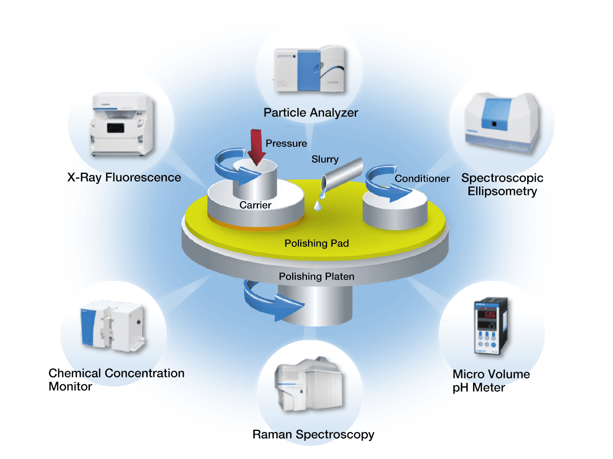 Chemical Mechanical Planarization Semiconductor Processing