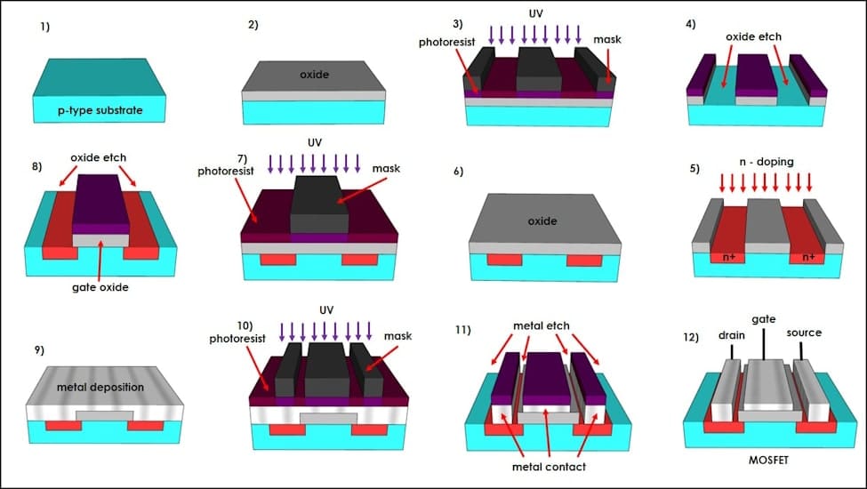 Semiconductor Device Manufacturing Process