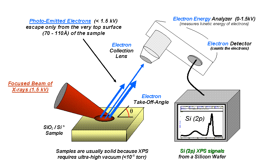 X-ray photoelectron spectrometer (XPS)