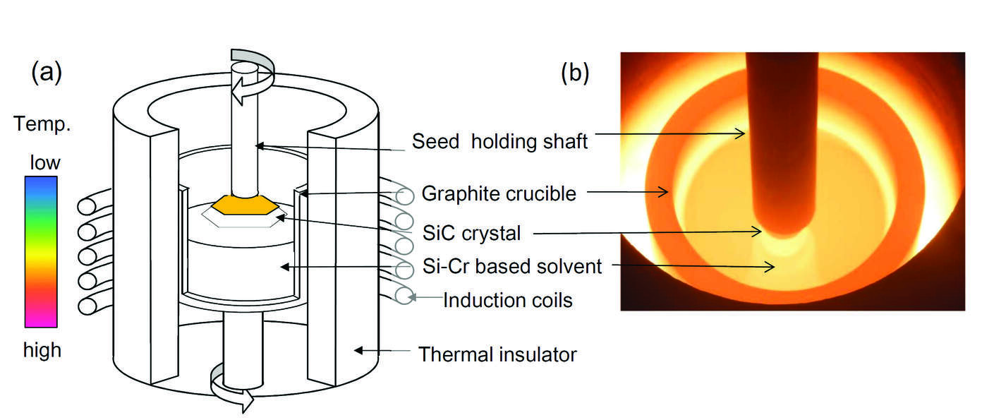 Schematic diagram of SiC single crystal growth