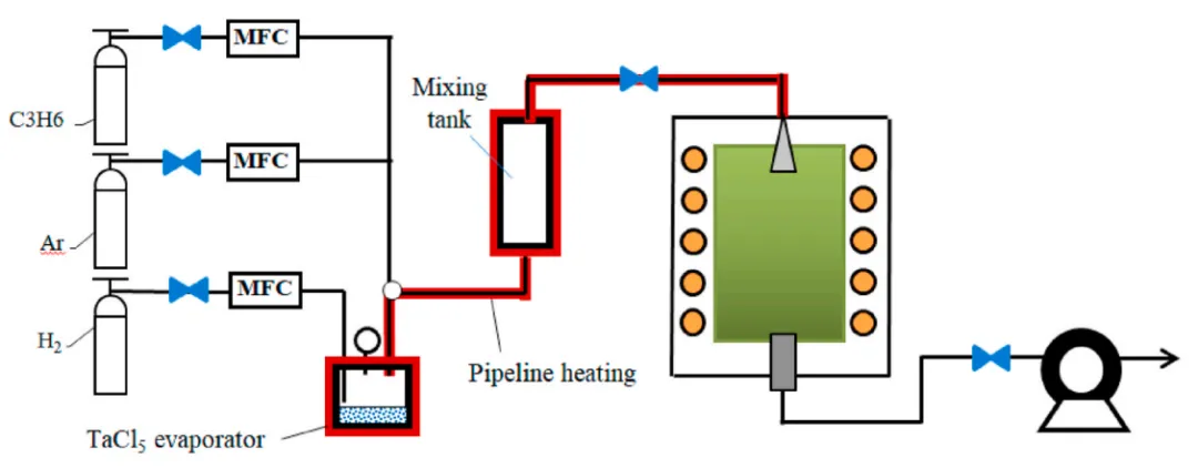 Figure 1 shows the configuration of the chemical vapor deposition (CVD) reactor and the associated gas delivery system for TaC deposition