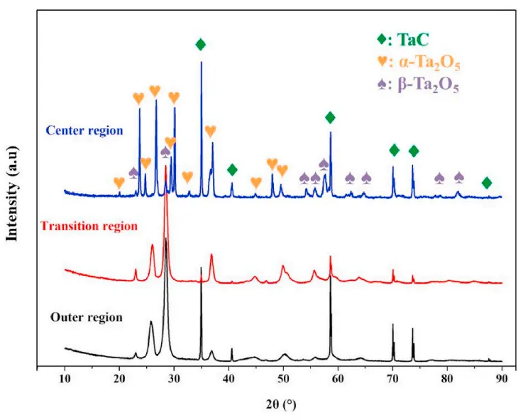 it shows the XRD patterns of the CVD TaC coating in different areas after ablation, analyzing the phase composition of the ablation products, which are mainly β-Ta2O5 and α-Ta2O5