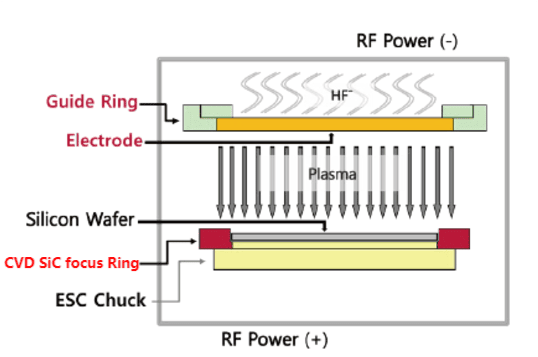 CVD SiC Focus Ring working diagram