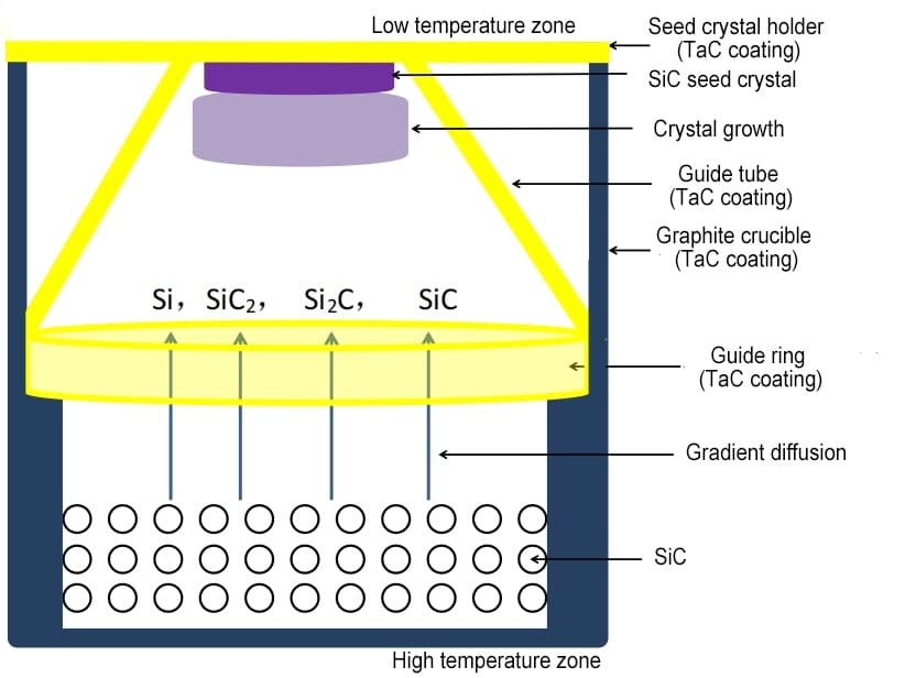 Working diagram of CVD TaC coated three-petal guide ring