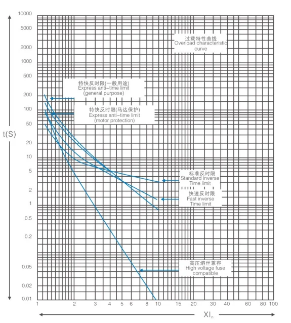 Overload characteristics